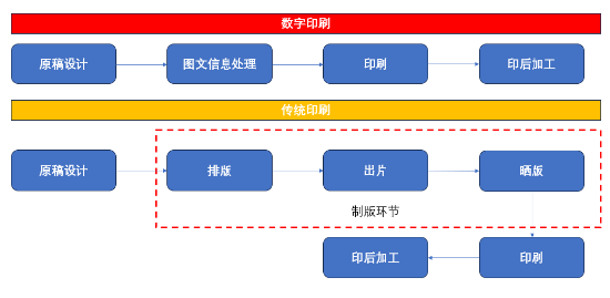 源达信息：包装印刷行业研究 需求升级推动行业数字化转型，价值链重塑有望打破集中度困局