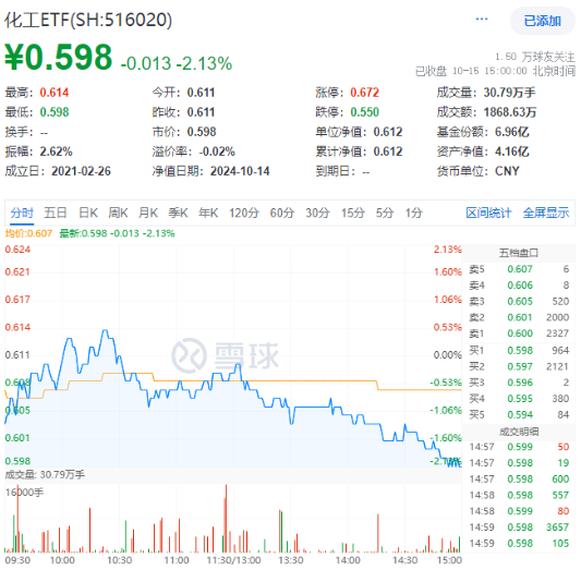 细分板块集体哑火，化工ETF（516020）收跌2.13%！资金逆市加码