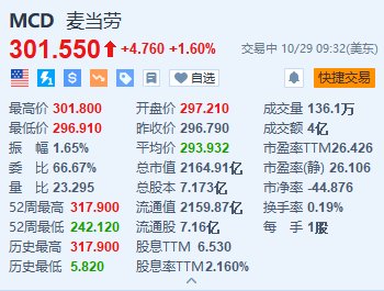 麦当劳涨1.6% Q3营收及调整后EPS超预期