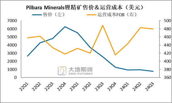 碳酸锂热点评论：Pilbara卷不动了？下修FY25指引