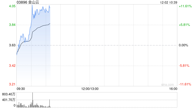 金山云早盘再涨超11% 近日与安恒信息签署战略合作协议