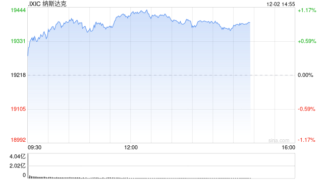 午盘：纳指与标普500指数均创盘中历史新高