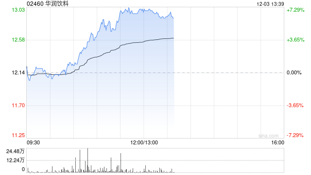 华润饮料早盘持续上涨逾6% 机构指公司渠道扩张具有潜力