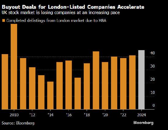 并购交易大行其道 伦敦股市以十多年来最快步伐萎缩