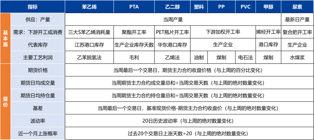 苯乙烯和塑料基差偏高，推荐卖出看跌期权