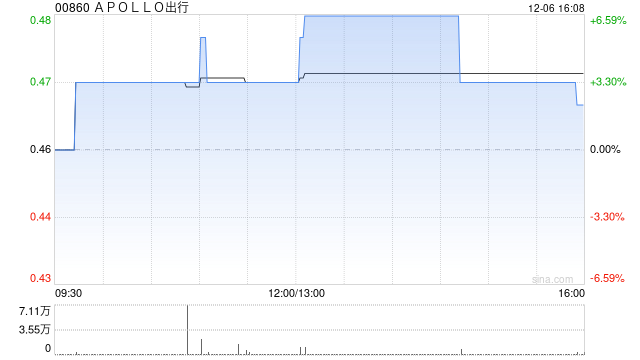 APOLLO出行拟发行本金额为3亿港元的可换股债券