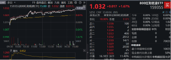 能守亦可攻！全市场唯一800红利低波ETF（159355）放量收涨1.67%，上市以来超额表现突出