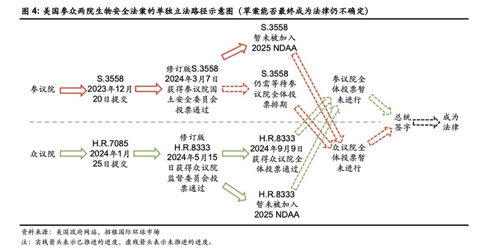 美国生物安全法案快速立法失败，但中国生物医药公司还不能算赢