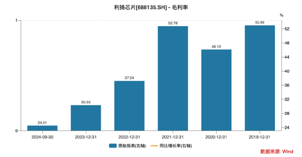 上市股价最大跌幅超73%！利扬芯片业绩全面转亏、风险因素不断积累