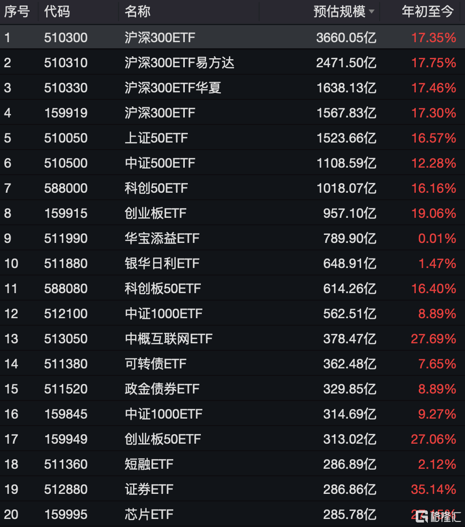 资金连续九周净买入中证A500ETF，A500ETF易方达、A500ETF基金本周“吸金”均超20亿元