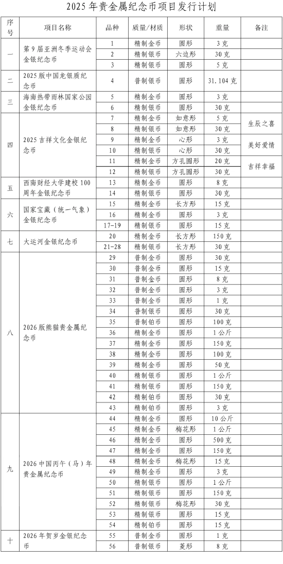 中国人民银行公布2025年贵金属纪念币项目发行计划