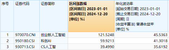 利空突袭，AI应用全线调整！创业板人工智能ETF华宝（159363）震荡收跌2%，换手率超18%领跑同类！